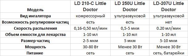 Сравнение ингаляторов Little Doctor
