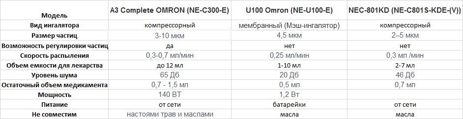Сравнение ингаляторов Omron